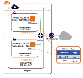 default-vpc-diagram